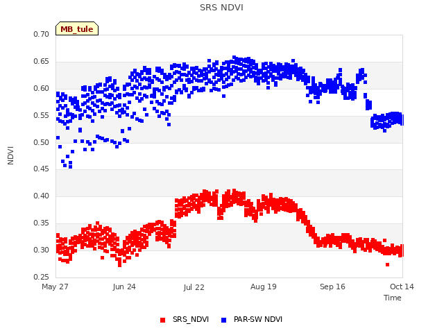 plot of SRS NDVI