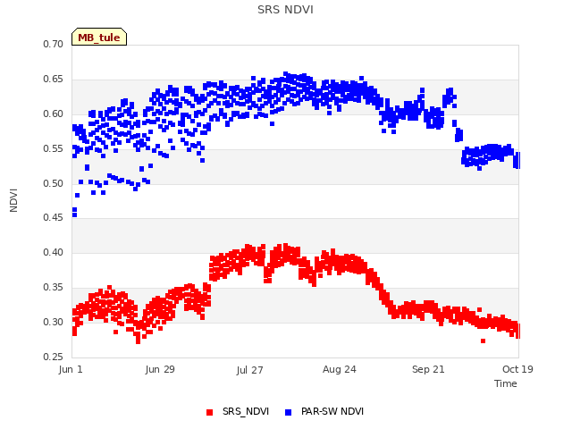 plot of SRS NDVI