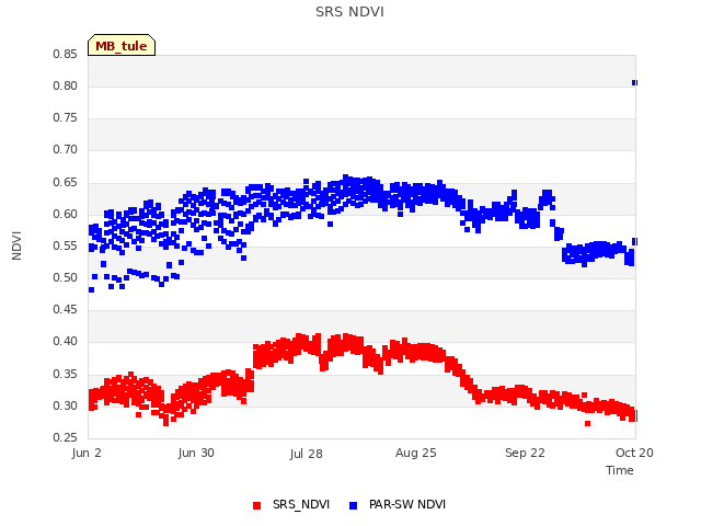 plot of SRS NDVI