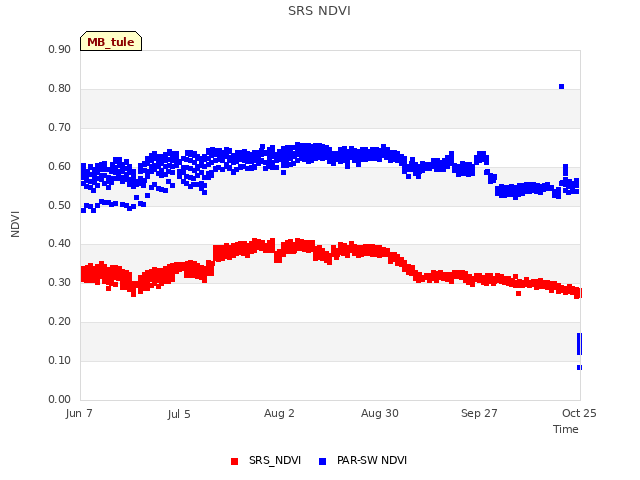 plot of SRS NDVI