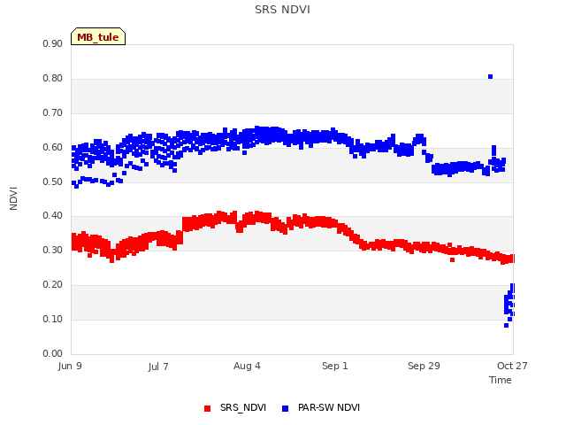 plot of SRS NDVI