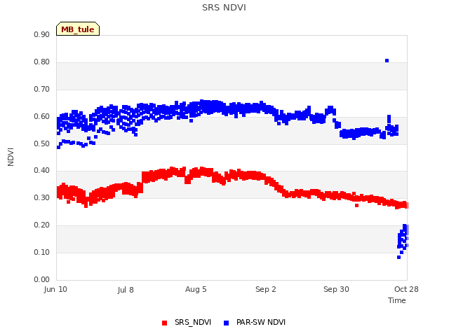 plot of SRS NDVI