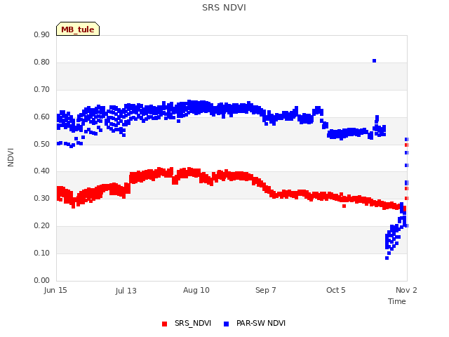 plot of SRS NDVI