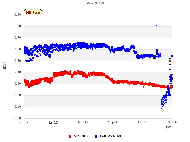 plot of SRS NDVI