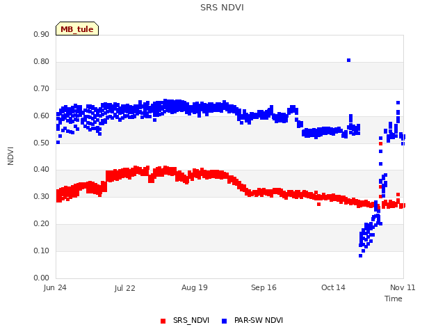 plot of SRS NDVI