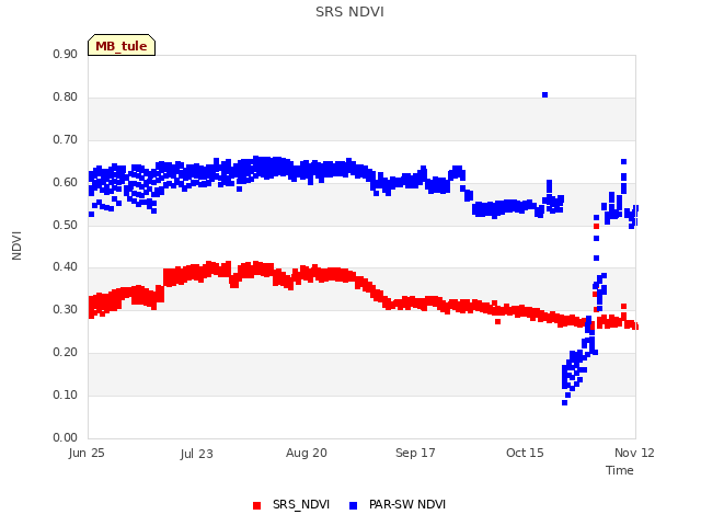 plot of SRS NDVI