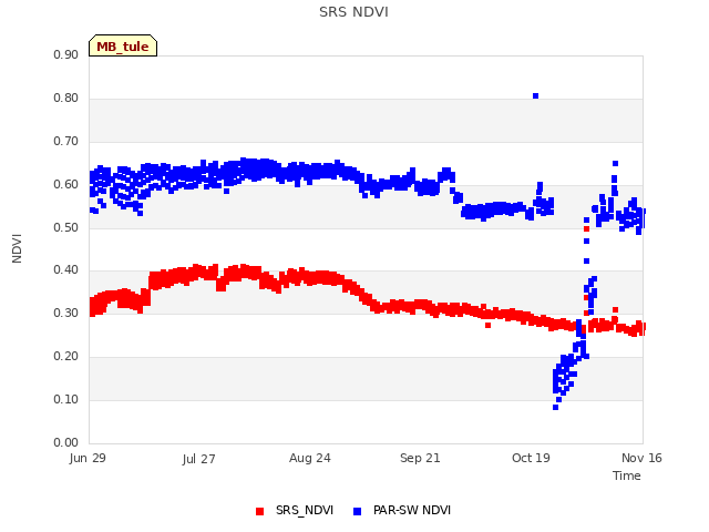 plot of SRS NDVI