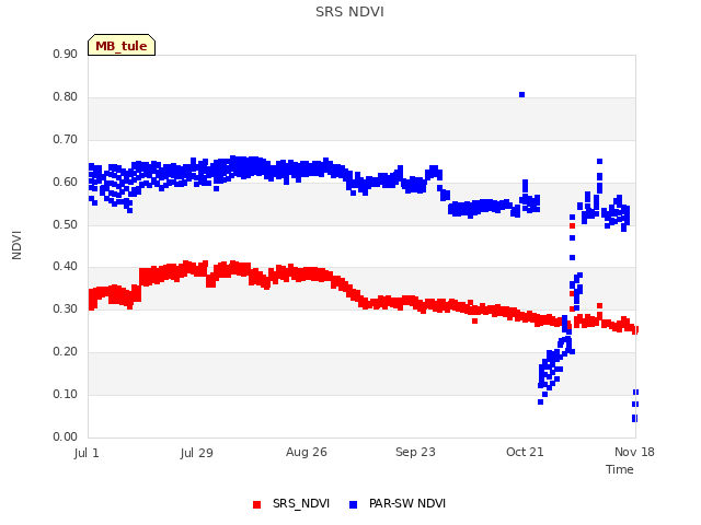 plot of SRS NDVI