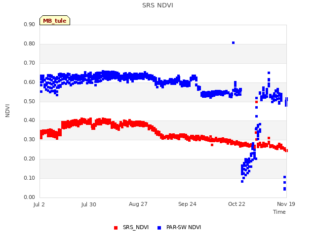 plot of SRS NDVI