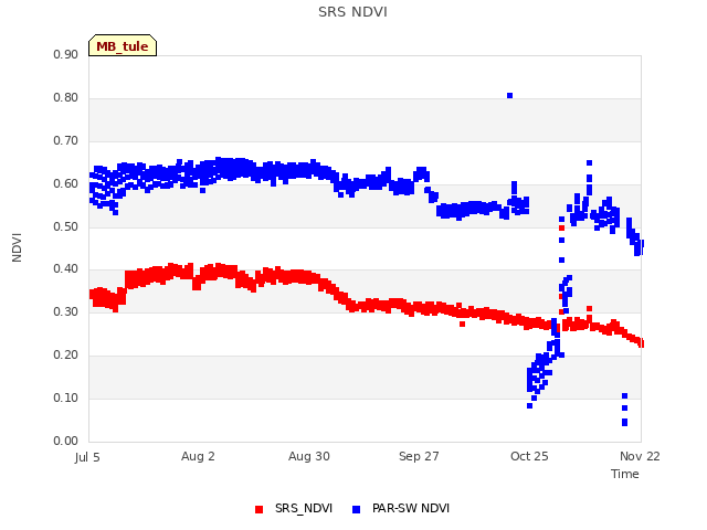 plot of SRS NDVI