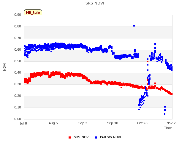 plot of SRS NDVI