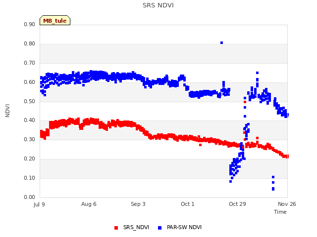 plot of SRS NDVI