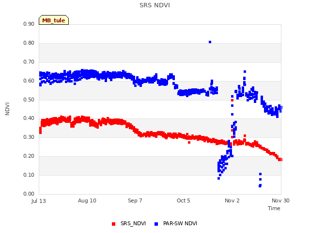 plot of SRS NDVI