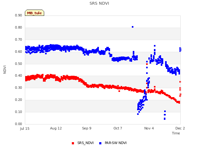 plot of SRS NDVI