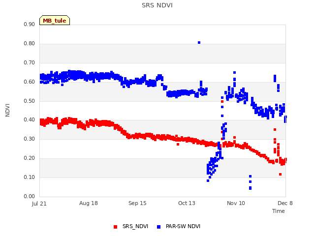 plot of SRS NDVI