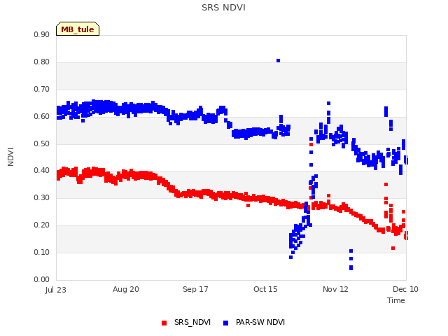 plot of SRS NDVI