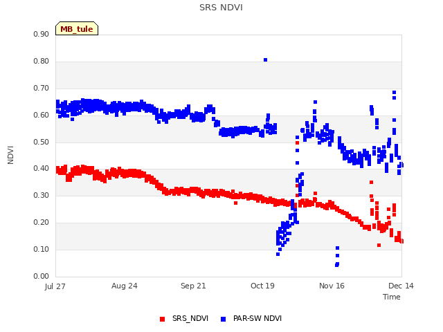 plot of SRS NDVI