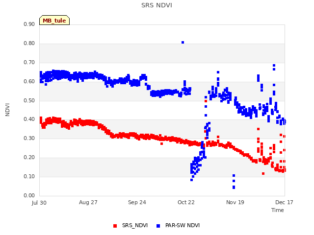 plot of SRS NDVI