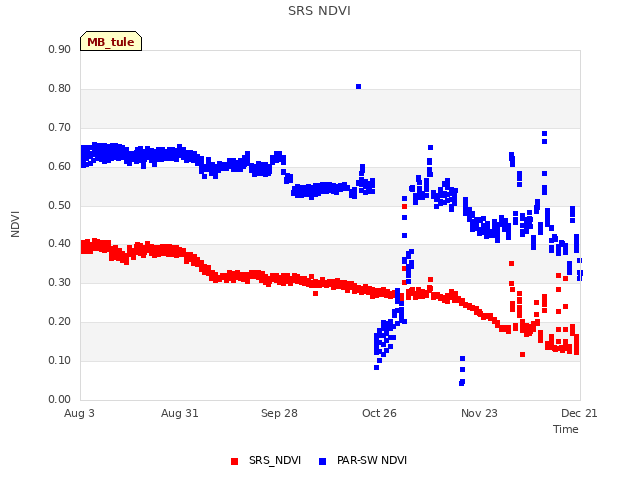 plot of SRS NDVI