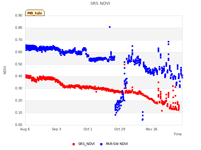 plot of SRS NDVI