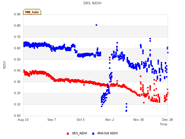 plot of SRS NDVI