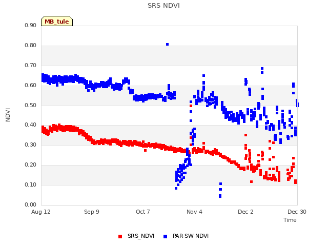 plot of SRS NDVI