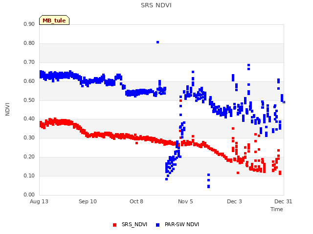 plot of SRS NDVI