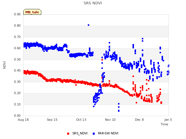 plot of SRS NDVI