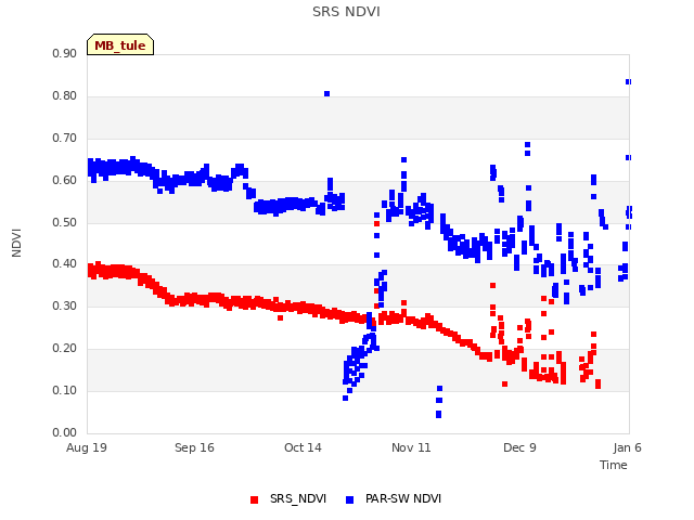 plot of SRS NDVI