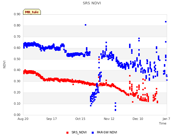 plot of SRS NDVI