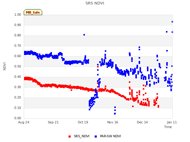 plot of SRS NDVI