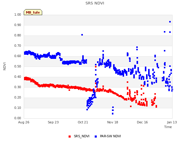 plot of SRS NDVI