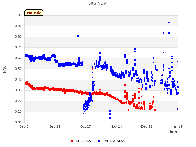 plot of SRS NDVI