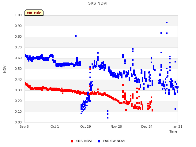 plot of SRS NDVI