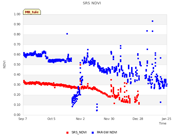 plot of SRS NDVI