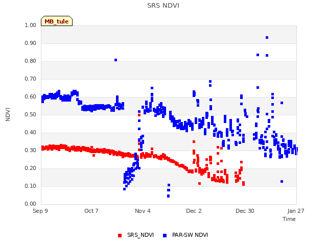 plot of SRS NDVI