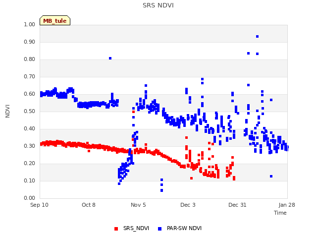 plot of SRS NDVI