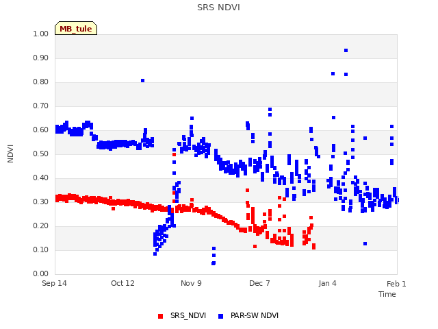 plot of SRS NDVI