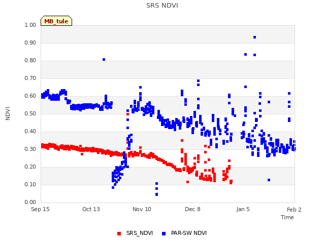 plot of SRS NDVI