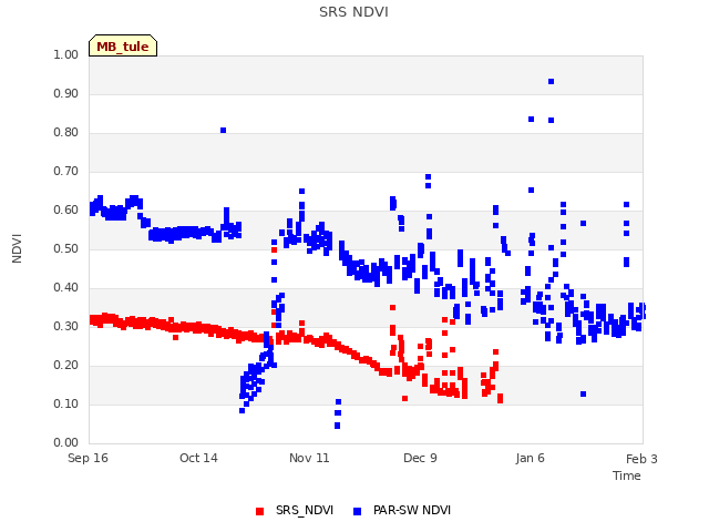 plot of SRS NDVI