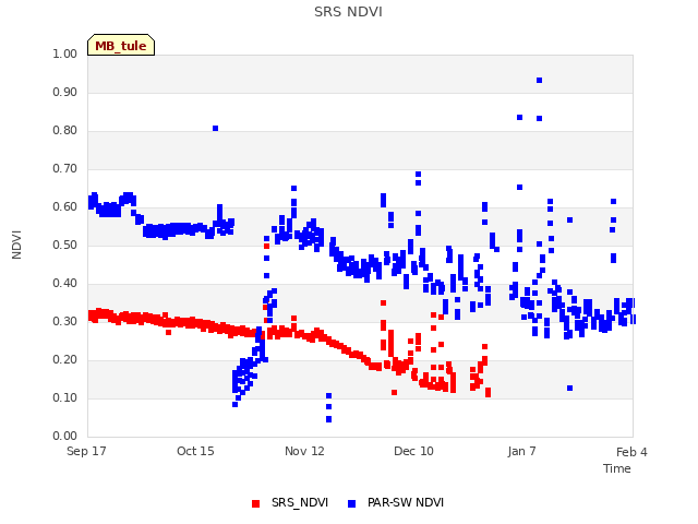 plot of SRS NDVI