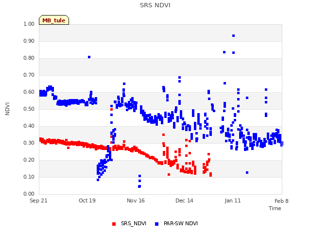 plot of SRS NDVI