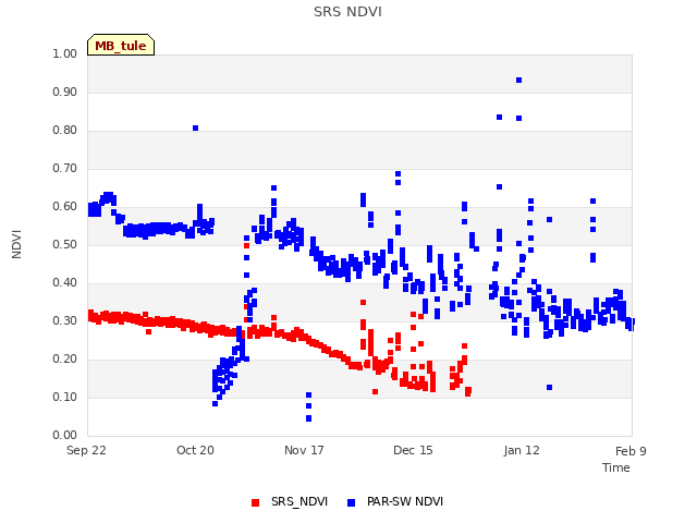 plot of SRS NDVI