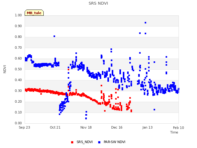 plot of SRS NDVI