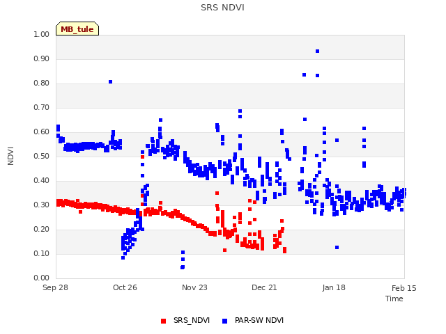 plot of SRS NDVI