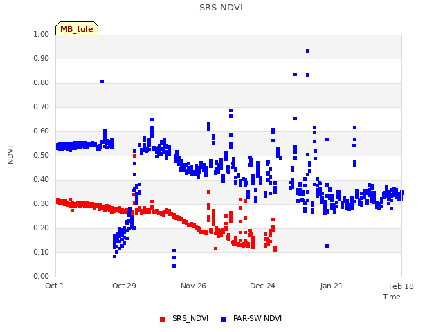 plot of SRS NDVI