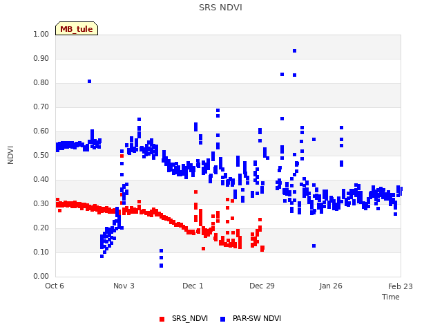 plot of SRS NDVI