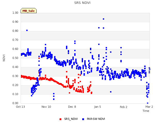 plot of SRS NDVI