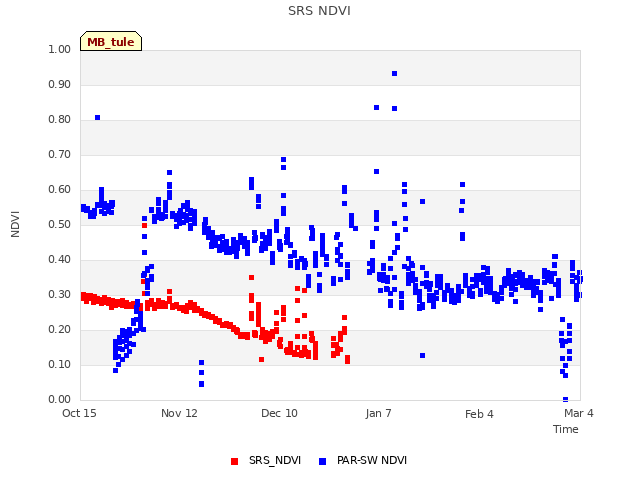 plot of SRS NDVI