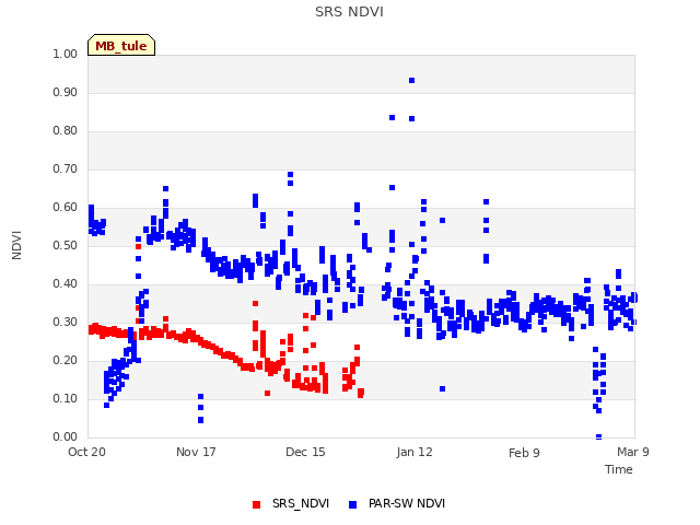 plot of SRS NDVI